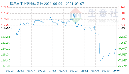 9月7日钢坯与工字钢比价指数图
