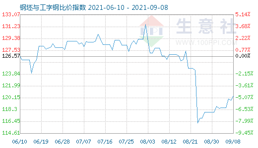 9月8日钢坯与工字钢比价指数图