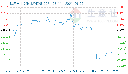 9月9日钢坯与工字钢比价指数图