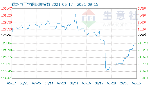 9月15日钢坯与工字钢比价指数图