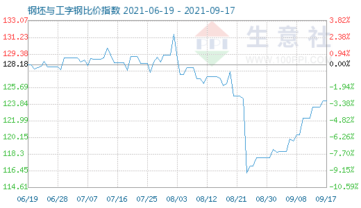 9月17日钢坯与工字钢比价指数图