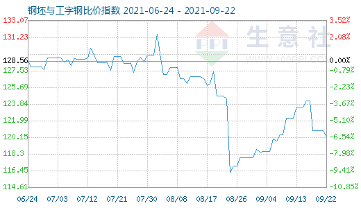 9月22日钢坯与工字钢比价指数图