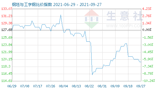 9月27日钢坯与工字钢比价指数图