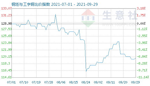 9月29日钢坯与工字钢比价指数图