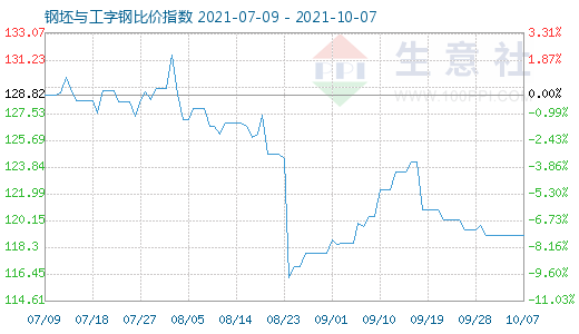 10月7日钢坯与工字钢比价指数图