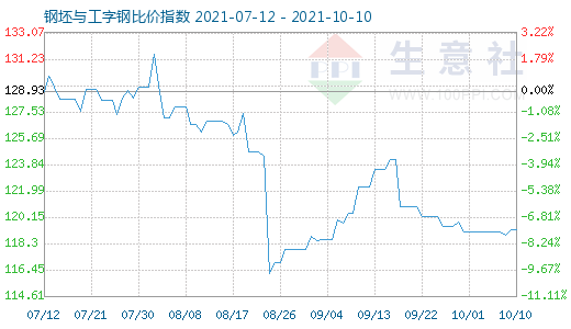 10月10日钢坯与工字钢比价指数图