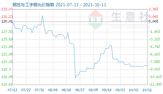 10月11日钢坯与工字钢比价指数图