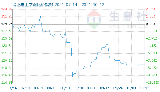10月12日钢坯与工字钢比价指数图