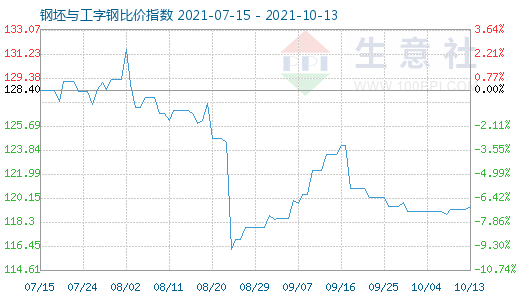 10月13日钢坯与工字钢比价指数图