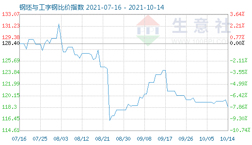 10月14日钢坯与工字钢比价指数图