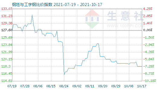 10月17日钢坯与工字钢比价指数图