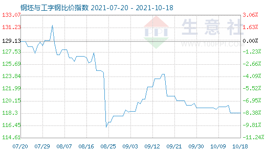 10月18日钢坯与工字钢比价指数图