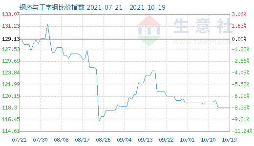 10月19日钢坯与工字钢比价指数图