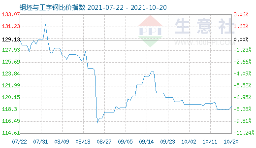 10月20日钢坯与工字钢比价指数图