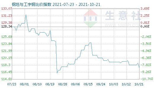 10月21日钢坯与工字钢比价指数图
