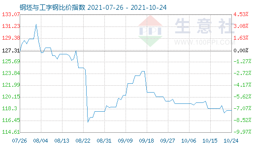 10月24日钢坯与工字钢比价指数图