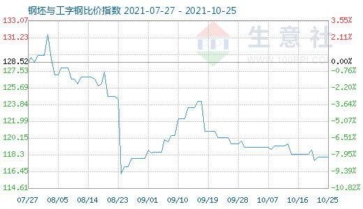 10月25日钢坯与工字钢比价指数图