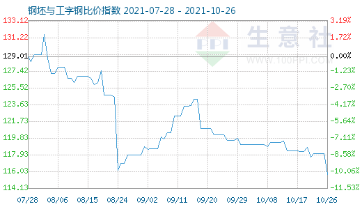 10月26日钢坯与工字钢比价指数图