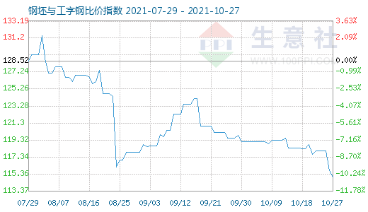 10月27日钢坯与工字钢比价指数图