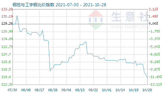 10月28日钢坯与工字钢比价指数图