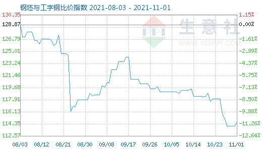 11月1日钢坯与工字钢比价指数图