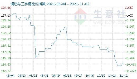 11月2日钢坯与工字钢比价指数图
