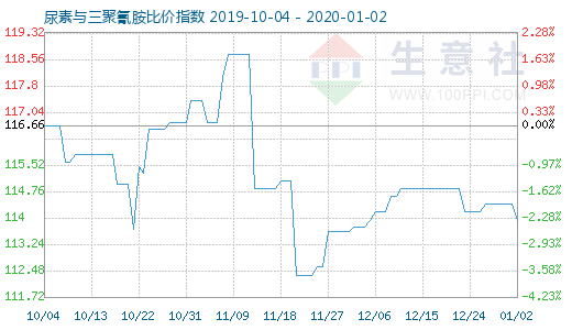 1月2日尿素与三聚氰胺比价指数图