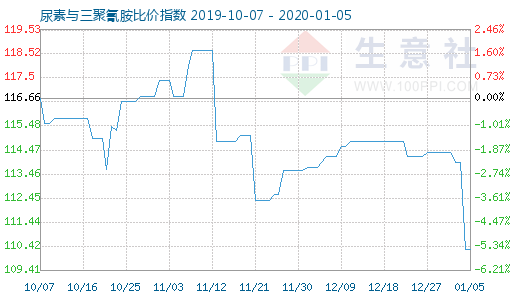 1月5日尿素与三聚氰胺比价指数图
