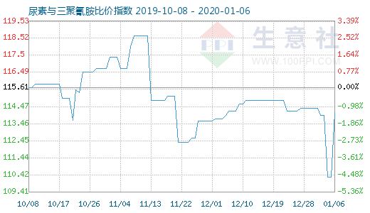 1月6日尿素与三聚氰胺比价指数图