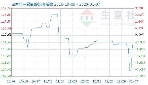 1月7日尿素与三聚氰胺比价指数图