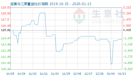 1月13日尿素与三聚氰胺比价指数图