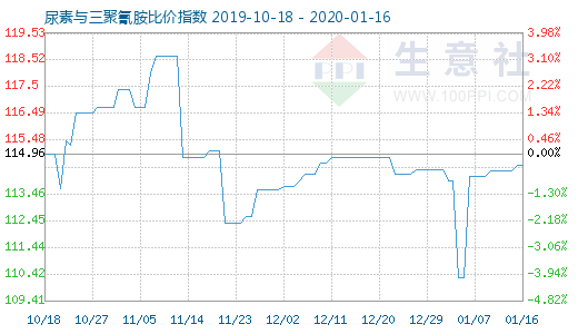 1月16日尿素与三聚氰胺比价指数图