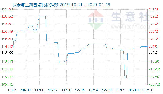 1月19日尿素与三聚氰胺比价指数图