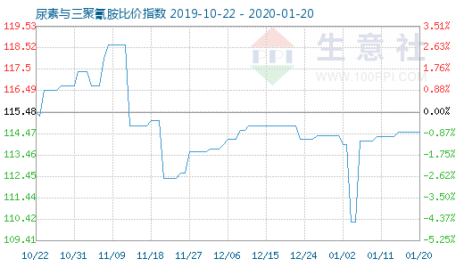 1月20日尿素与三聚氰胺比价指数图