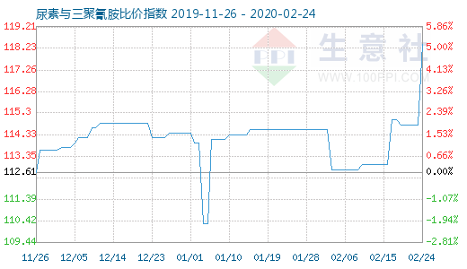 2月24日尿素与三聚氰胺比价指数图