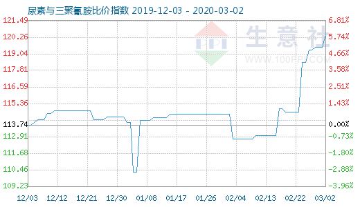 3月2日尿素与三聚氰胺比价指数图