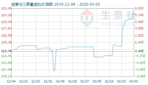 3月3日尿素与三聚氰胺比价指数图