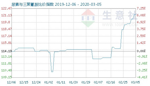3月5日尿素与三聚氰胺比价指数图