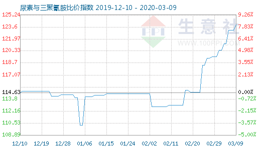 3月9日尿素与三聚氰胺比价指数图