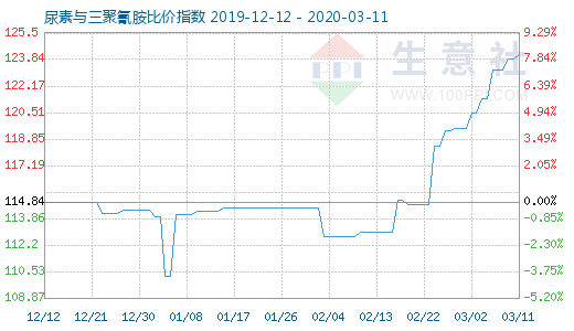 3月11日尿素与三聚氰胺比价指数图