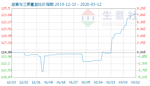 3月12日尿素与三聚氰胺比价指数图