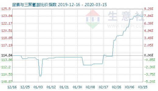 3月15日尿素与三聚氰胺比价指数图