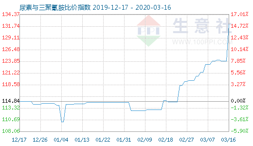 3月16日尿素与三聚氰胺比价指数图