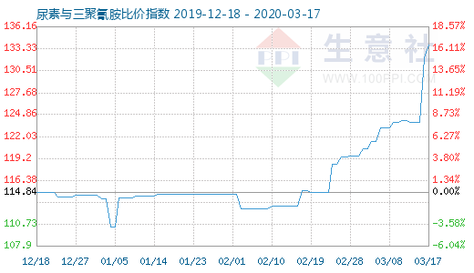 3月17日尿素与三聚氰胺比价指数图