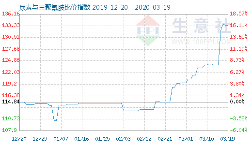 3月19日尿素与三聚氰胺比价指数图