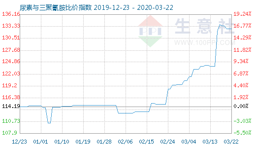 3月22日尿素与三聚氰胺比价指数图
