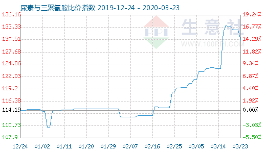 3月23日尿素与三聚氰胺比价指数图