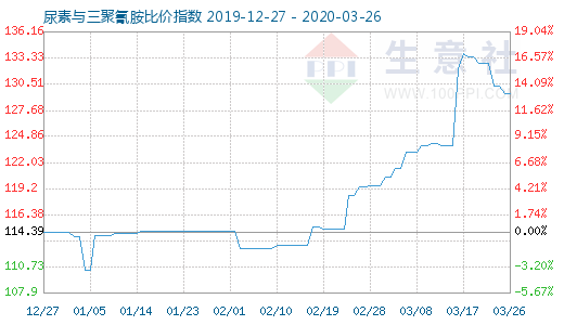 3月26日尿素与三聚氰胺比价指数图