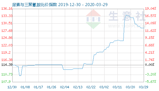 3月29日尿素与三聚氰胺比价指数图