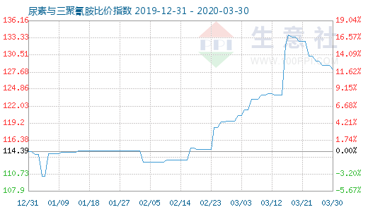 3月30日尿素与三聚氰胺比价指数图